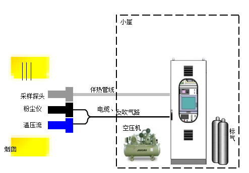 抽取式冷凝法 CEMS煙氣排放連續(xù)監(jiān)測系統(tǒng)組成圖