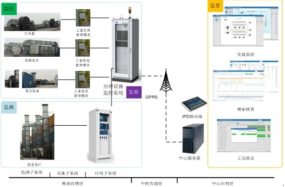 排污企業(yè)降低氮氧化物的措施有哪些？