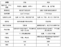 什么是VOC ?使用什么設(shè)備進(jìn)行檢測(cè)