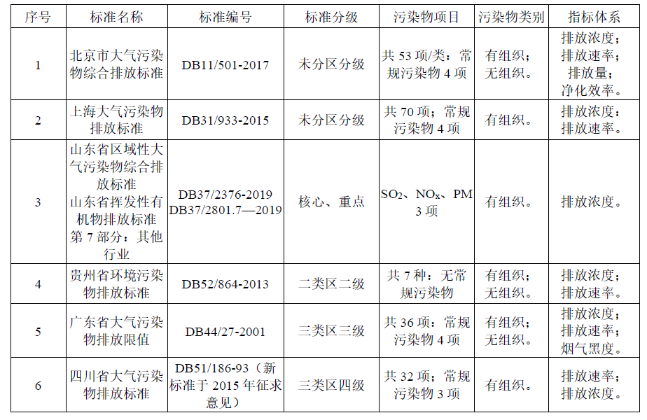 大氣污染物（含VOCs）達標如何判定？