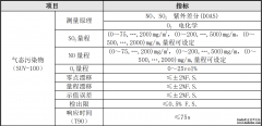 煙氣在線監(jiān)測系統(tǒng)技術(shù)指標(biāo)看完你就知道怎么選擇了