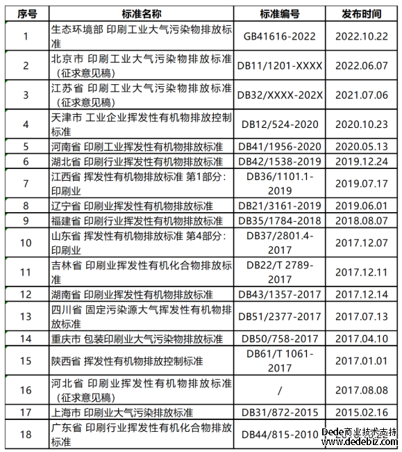 印刷行業(yè)揮發(fā)性有機(jī)物排放標(biāo)準(zhǔn)匯總