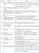 污染源在線監(jiān)測自行驗收工作指引